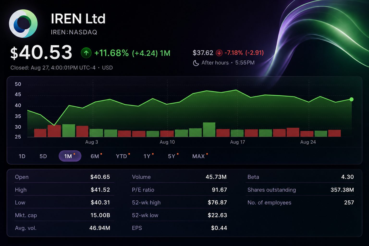 Stock chart for NASDAQ:IREN