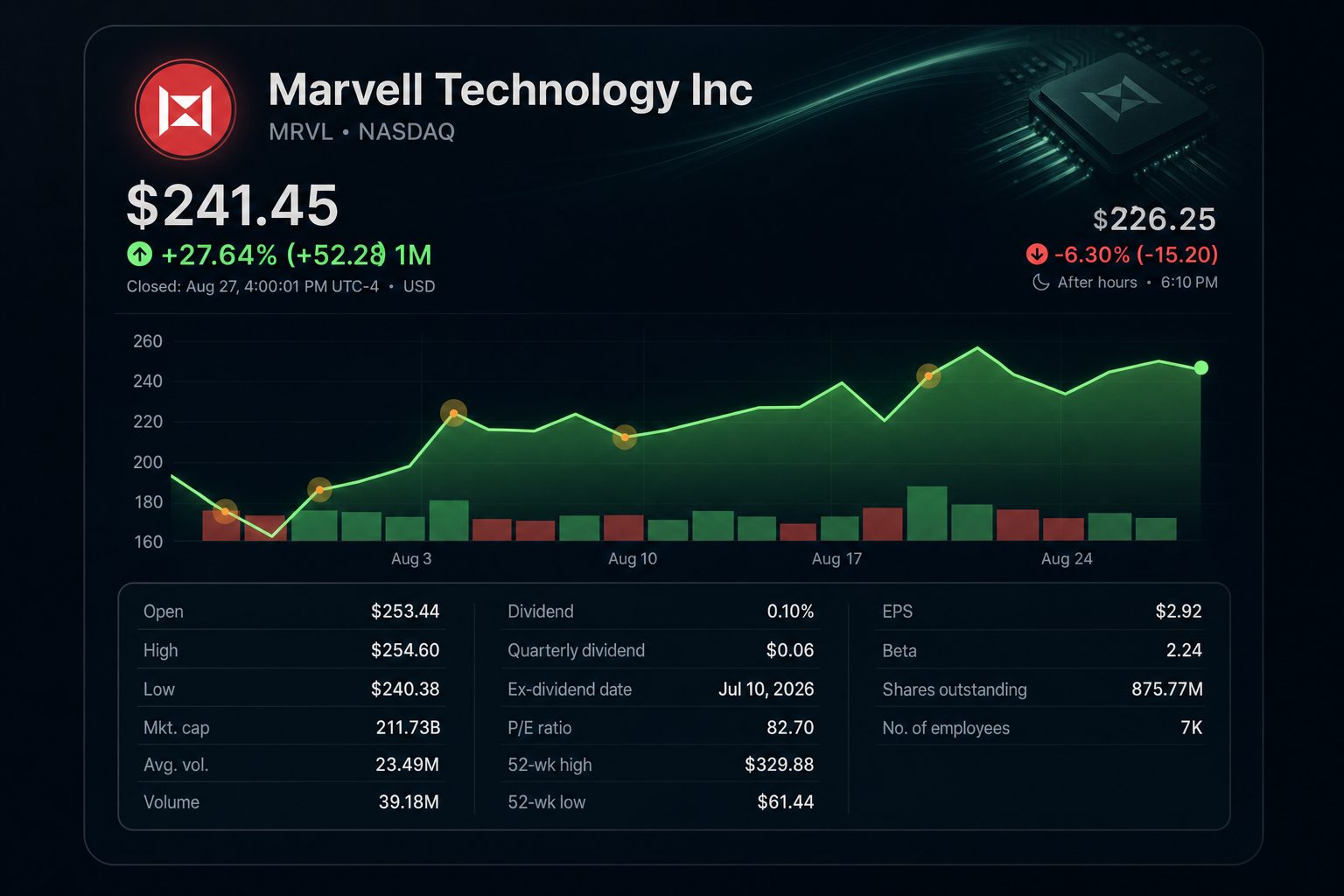 Stock chart for NASDAQ:MRVL Stock chart for NASDAQ:MRVL