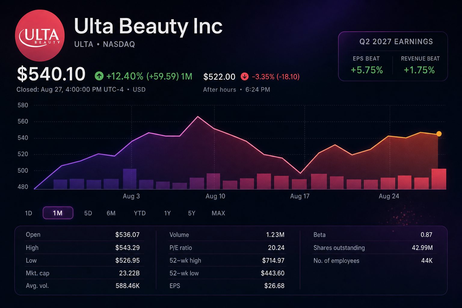 Stock chart for NASDAQ:ULTA Stock chart for NASDAQ:ULTA