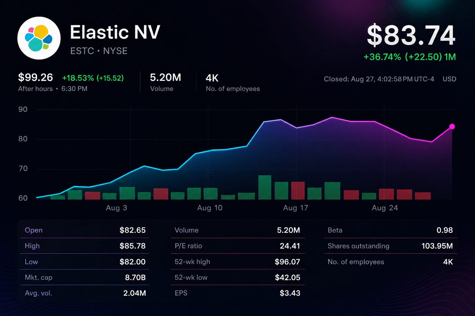 Stock chart for NYSE:ESTC