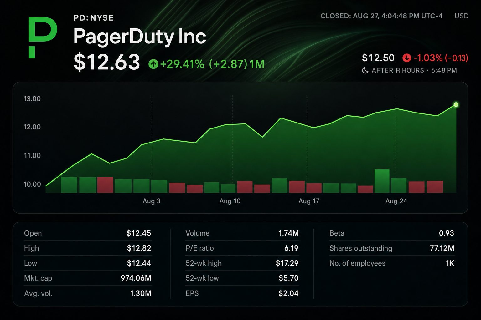 Stock chart for NYSE:PD Stock chart for NYSE:PD