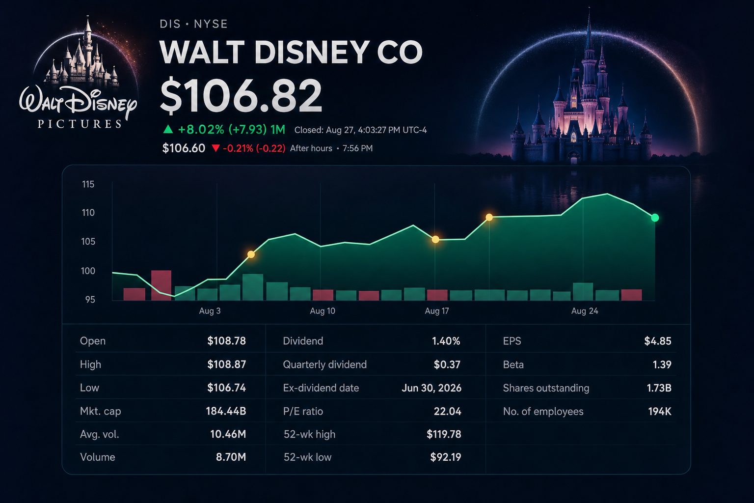 Stock chart for NYSE:DIS