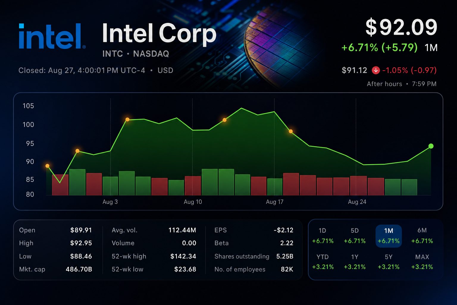 Stock chart for NASDAQ:INTC