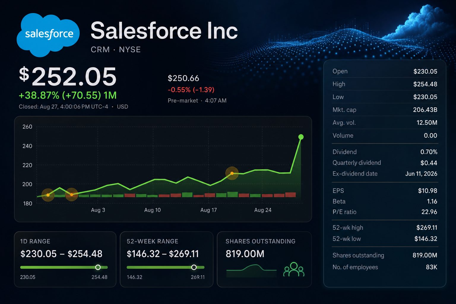 Stock chart for NYSE:CRM