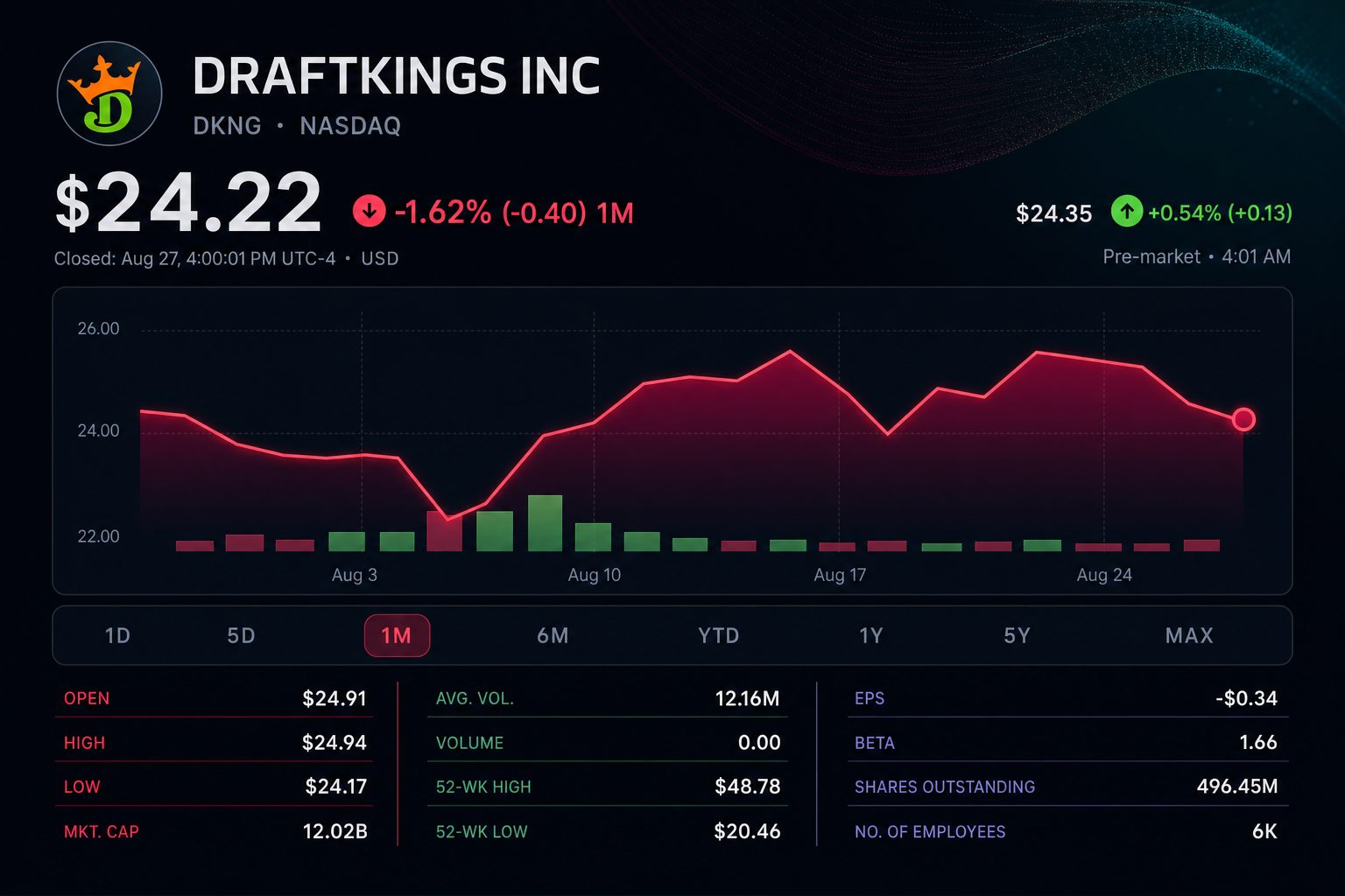 Stock chart for NASDAQ:DKNG