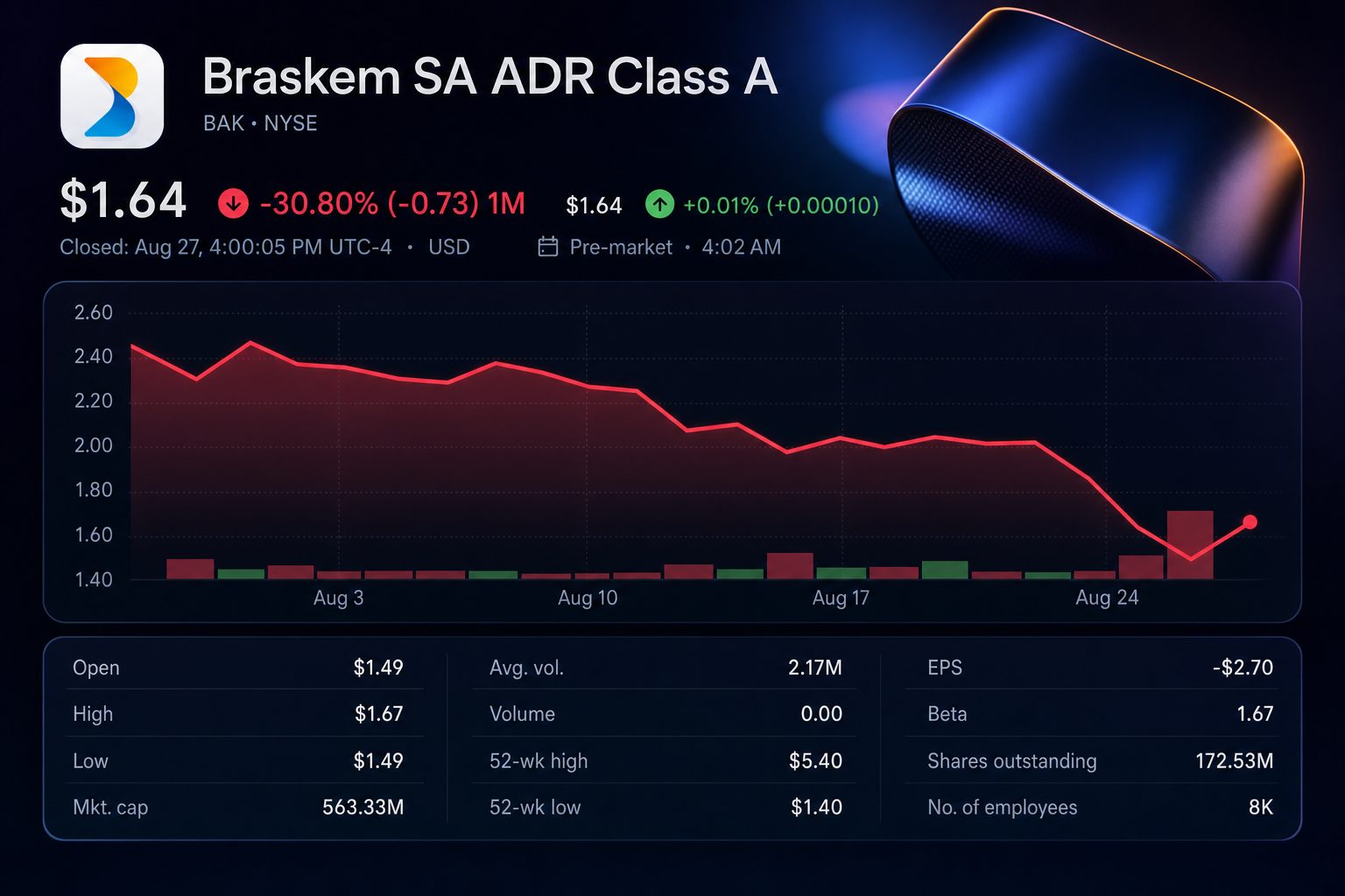 Stock chart for NYSE:BAK