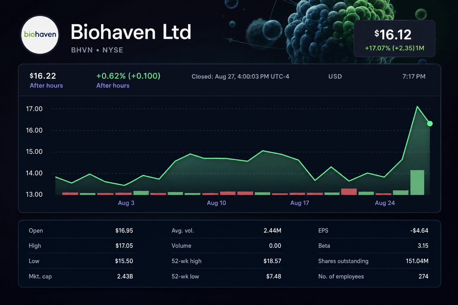 Stock chart for NYSE:BHVN