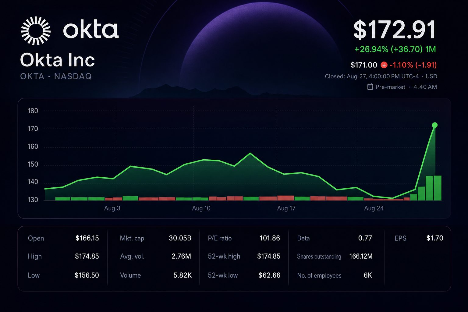 Stock chart for NASDAQ:OKTA Stock chart for NASDAQ:OKTA