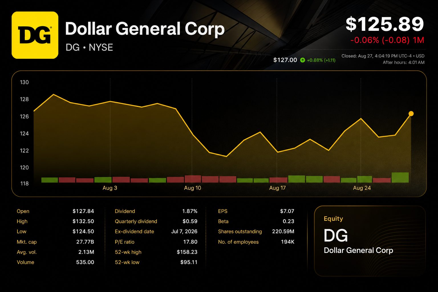 Stock chart for NYSE:DG Stock chart for NYSE:DG