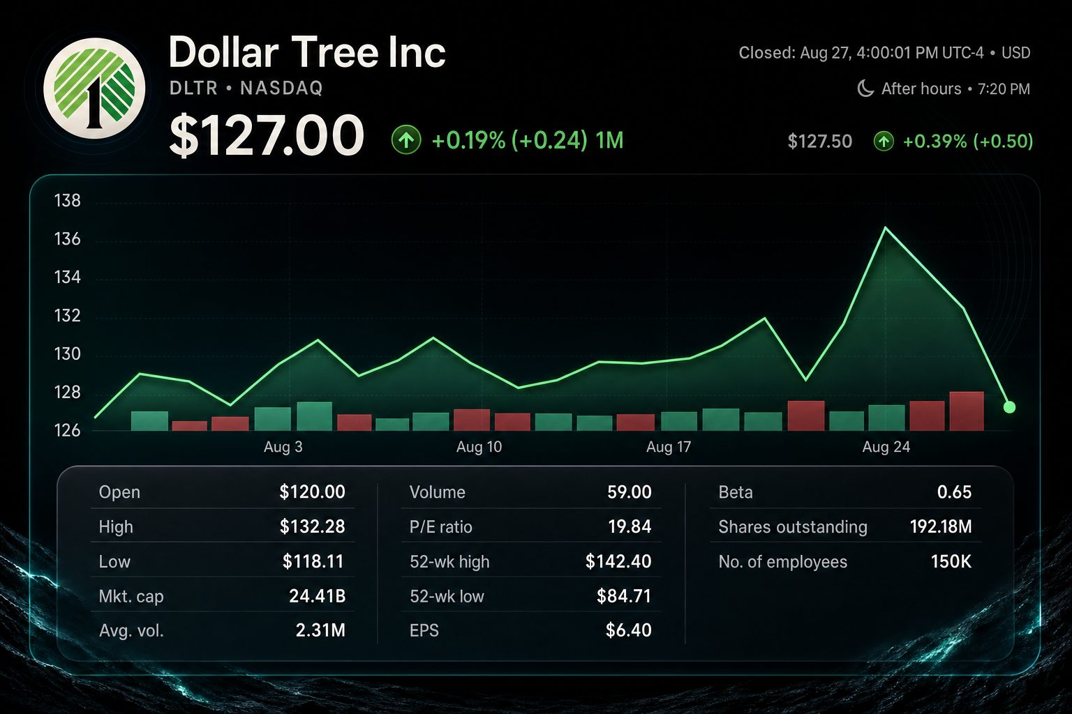 Stock chart for NASDAQ:DLTR