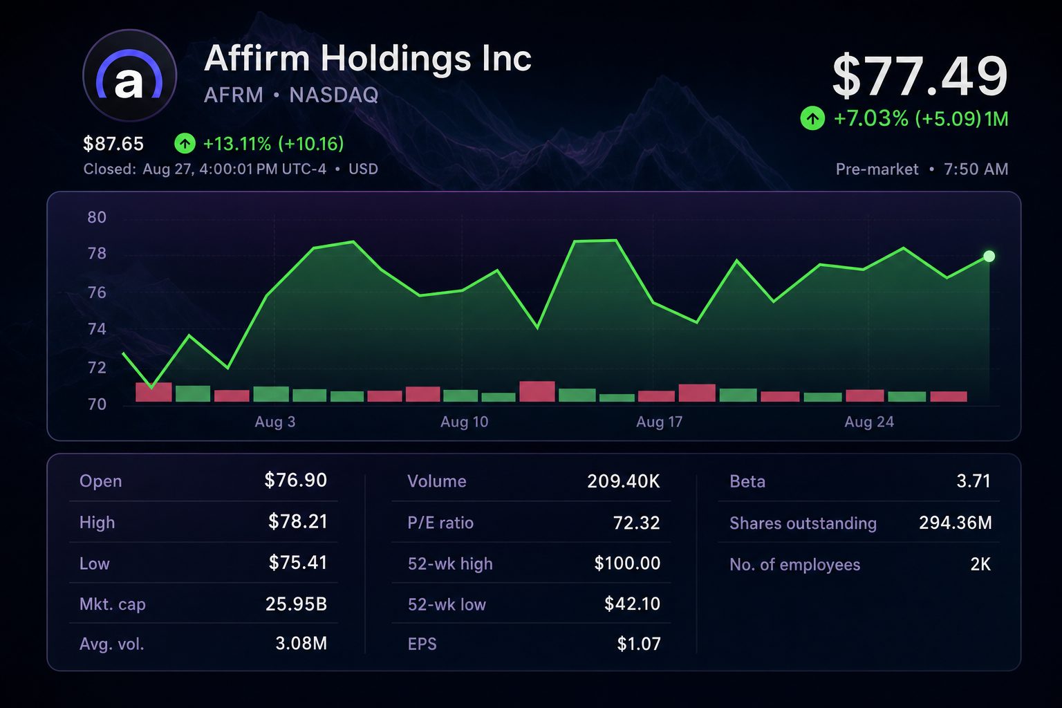 Stock chart for NASDAQ:AFRM