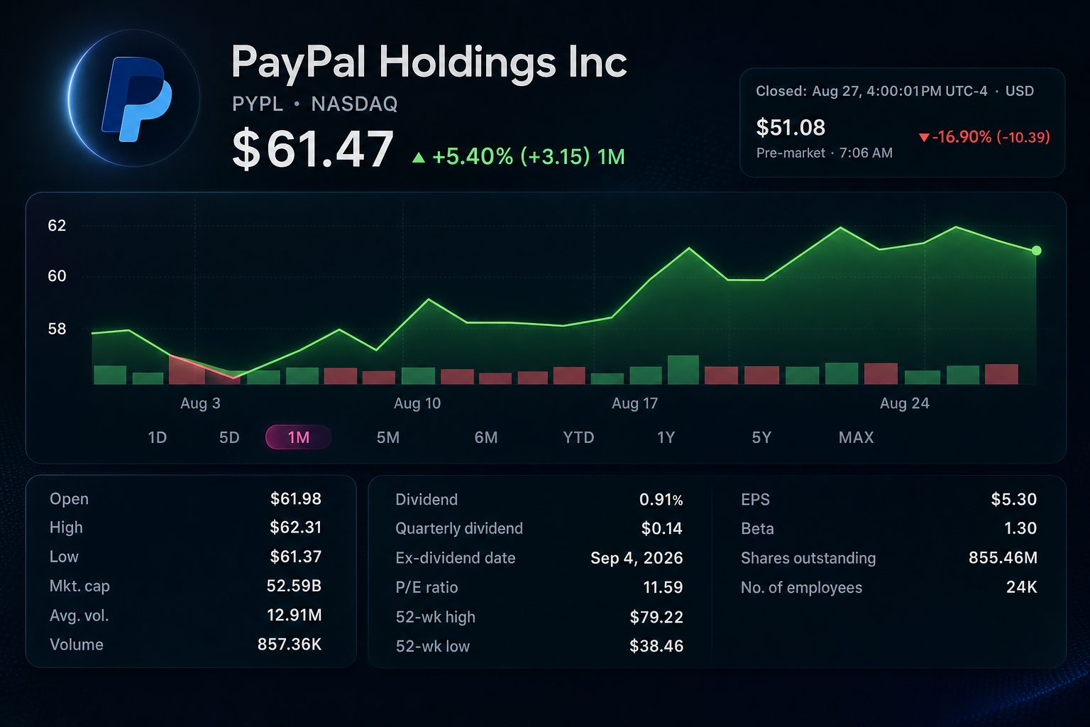 Stock chart for NASDAQ:PYPL Stock chart for NASDAQ:PYPL