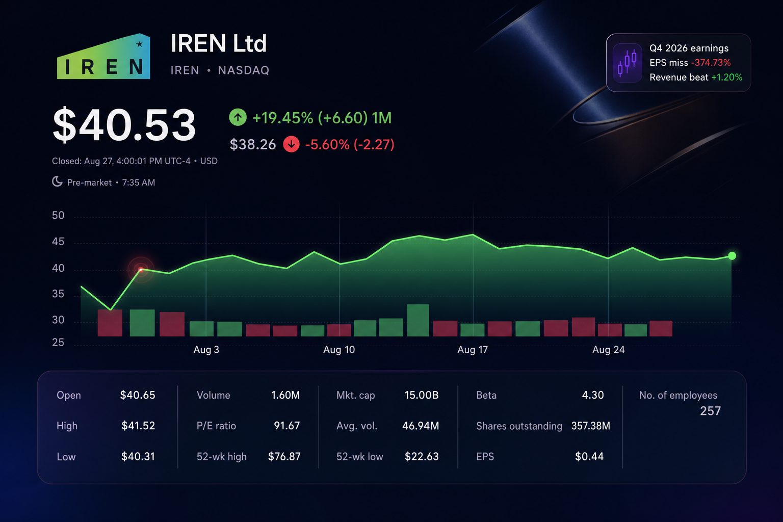 Stock chart for NASDAQ:IREN Stock chart for NASDAQ:IREN