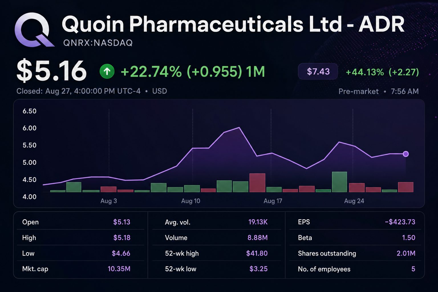 Stock chart for NASDAQ:QNRX