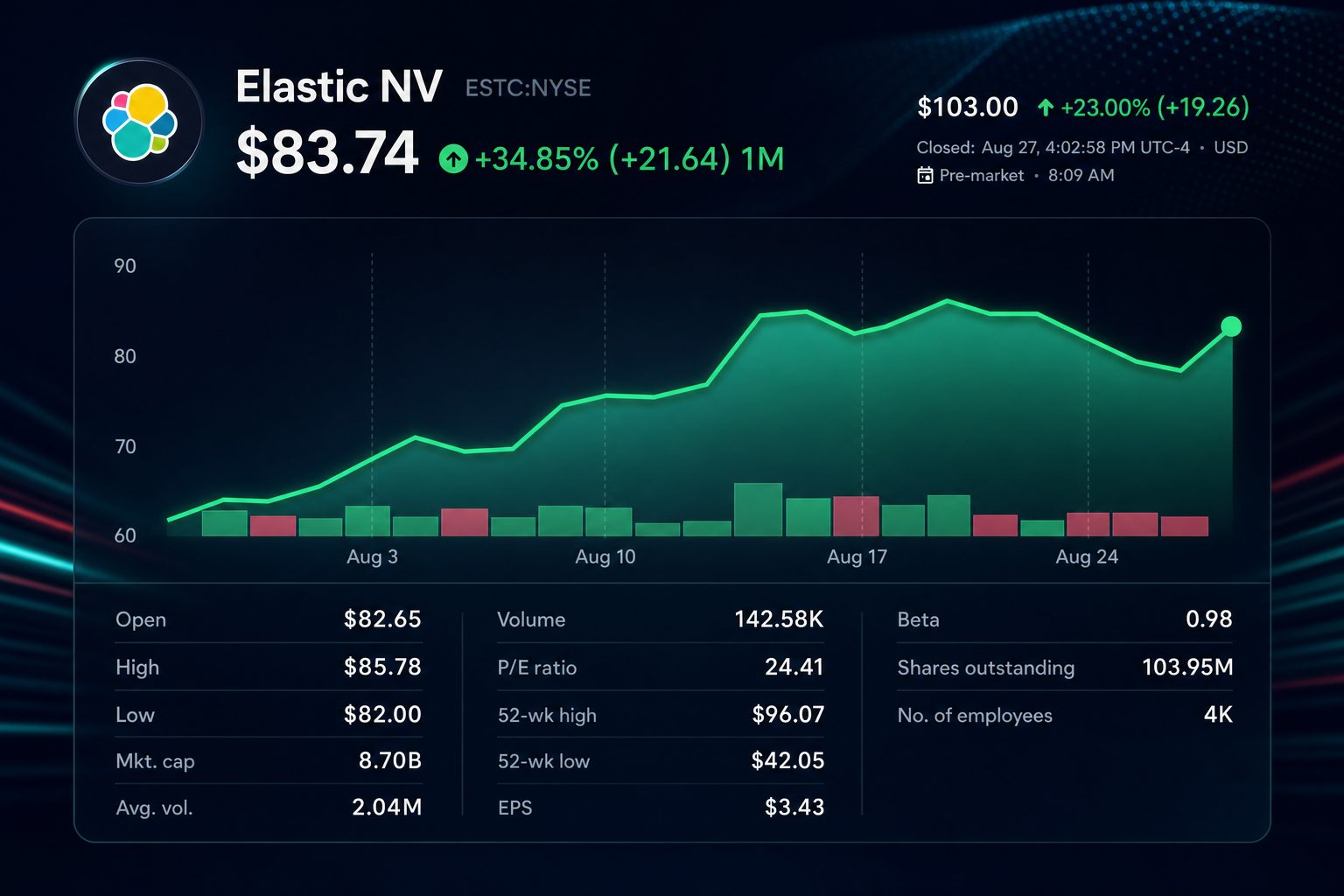 Stock chart for NYSE:ESTC