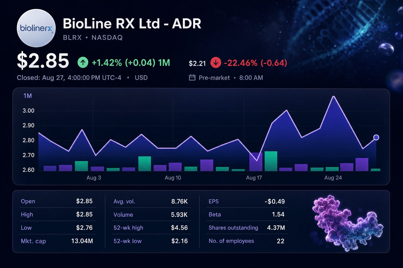 Stock chart for NASDAQ:BLRX Stock chart for NASDAQ:BLRX