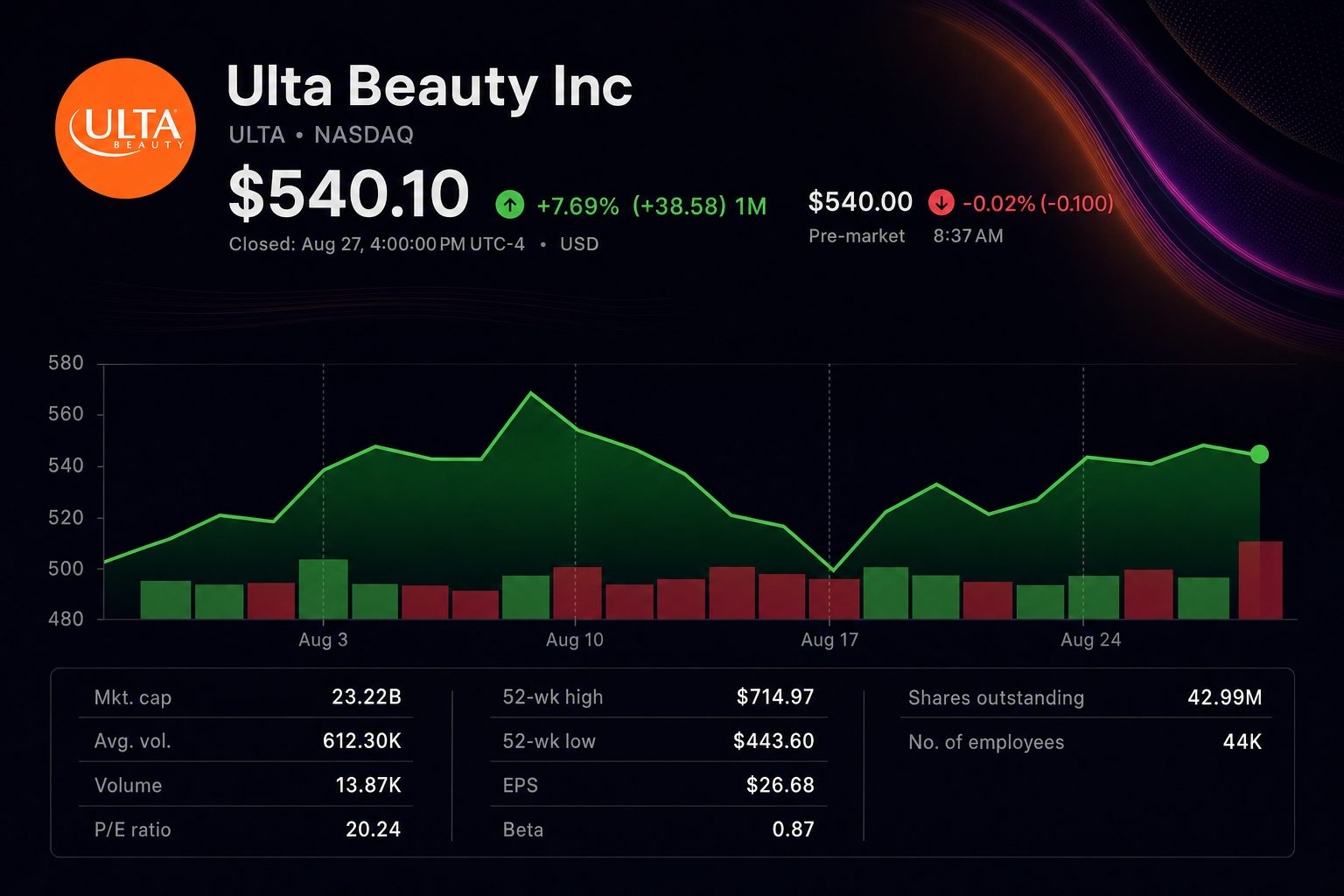 Stock chart for NASDAQ:ULTA
