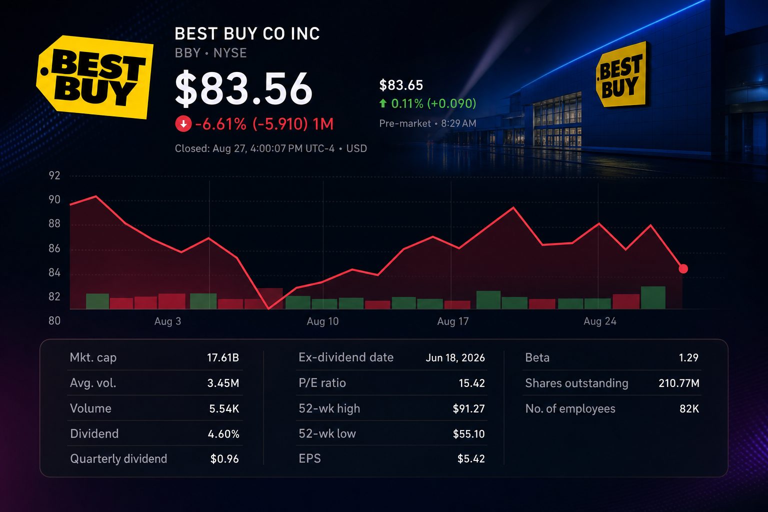 Stock chart for NYSE:BBY Stock chart for NYSE:BBY