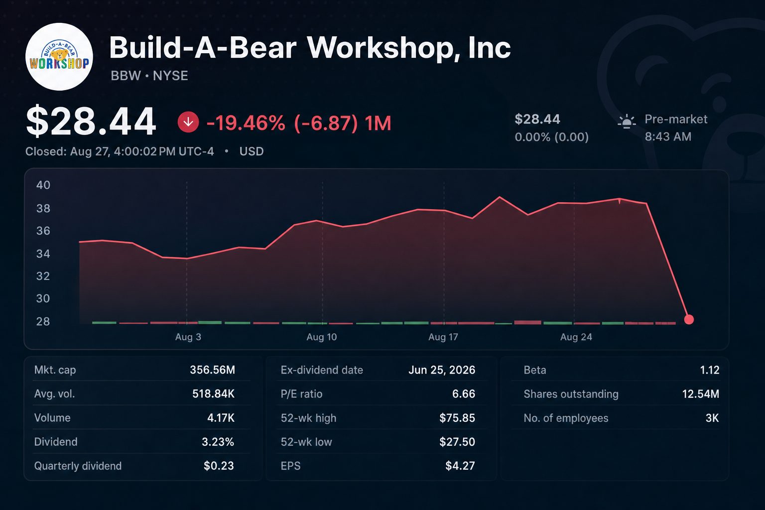 Stock chart for NYSE:BBW
