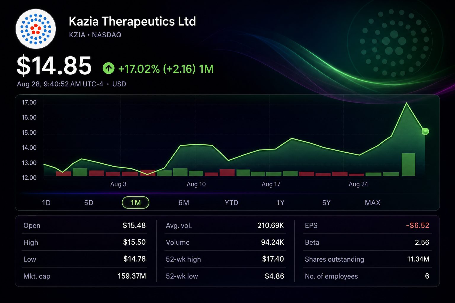Stock chart for NASDAQ:KZIA Stock chart for NASDAQ:KZIA