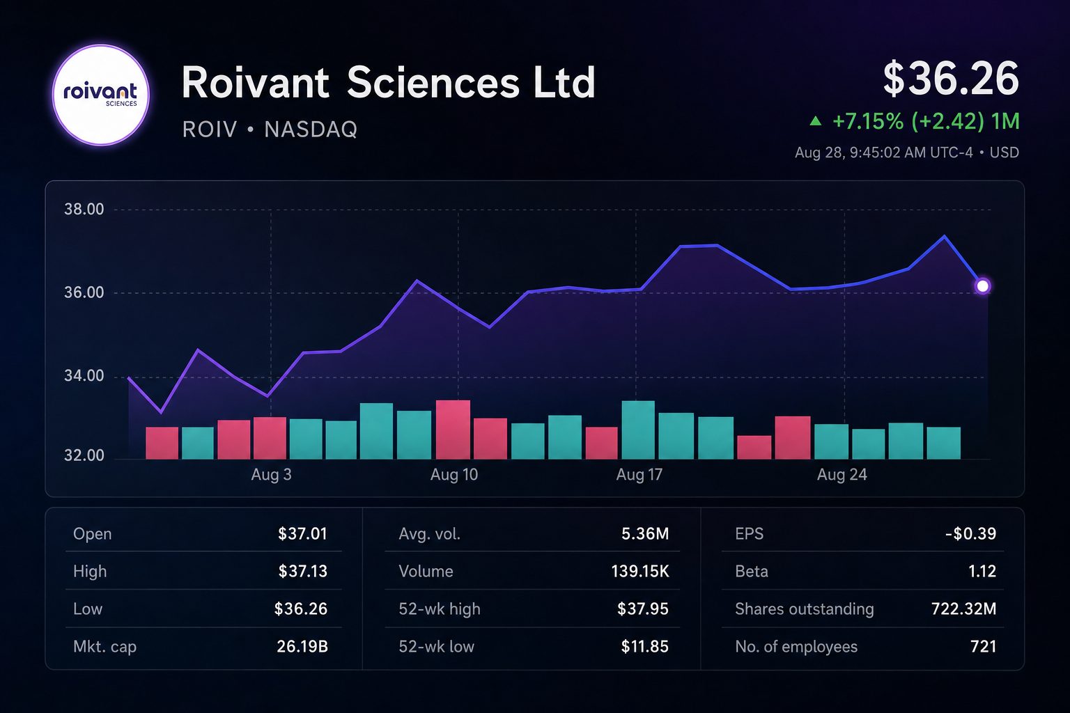 Stock chart for NASDAQ:ROIV