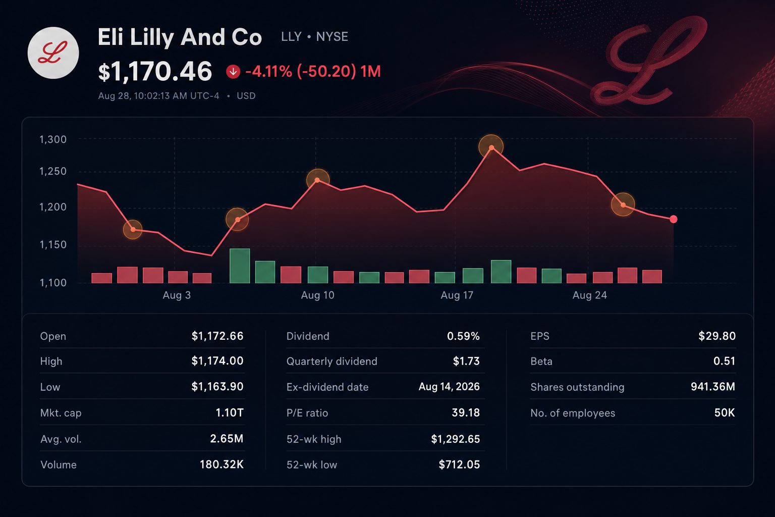 Stock chart for NYSE:LLY