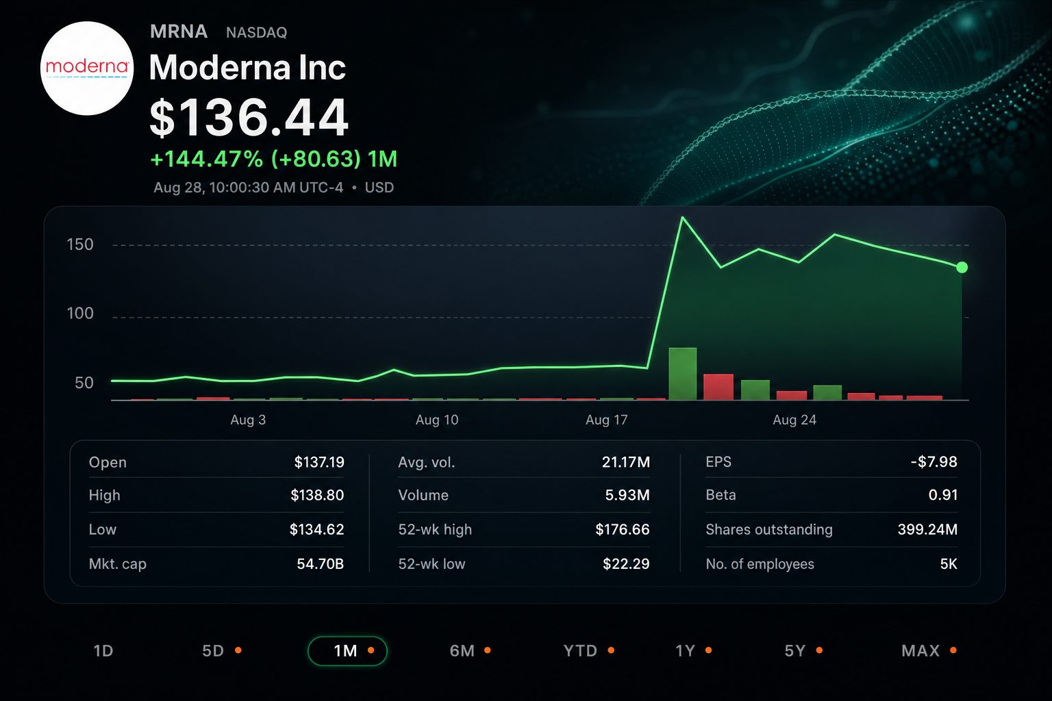 Stock chart for NASDAQ:MRNA