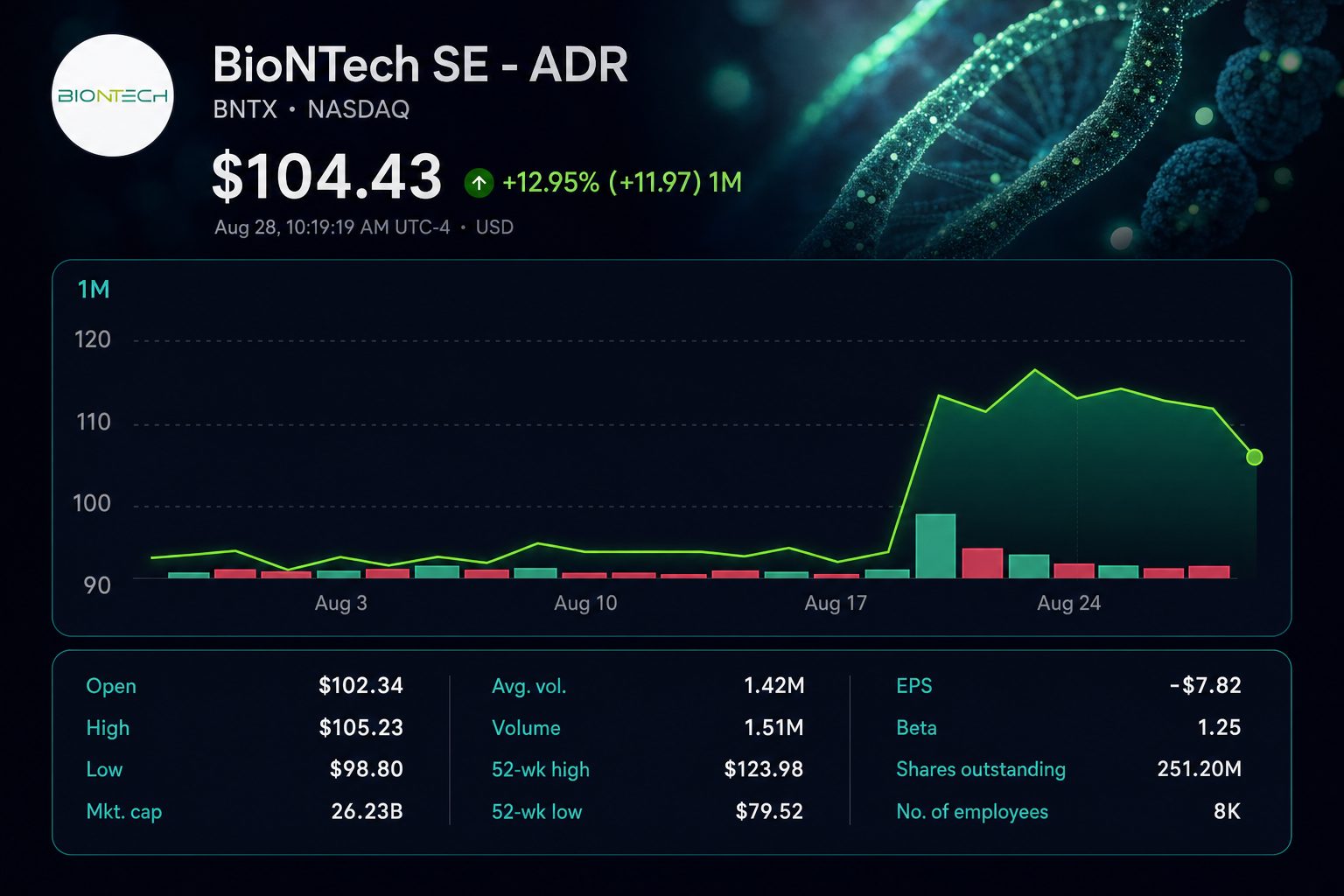 Stock chart for NASDAQ:BNTX