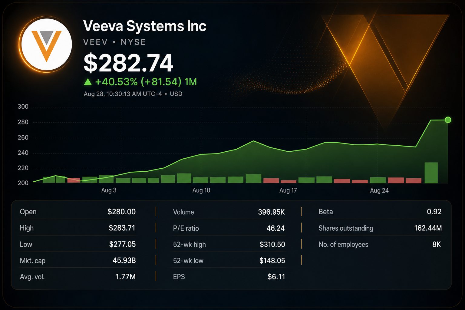 Stock chart for NYSE:VEEV Stock chart for NYSE:VEEV