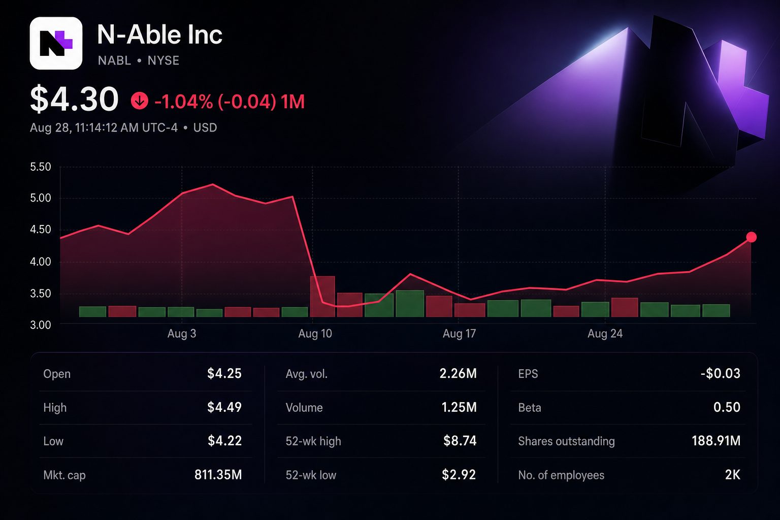 Stock chart for NYSE:NABL Stock chart for NYSE:NABL