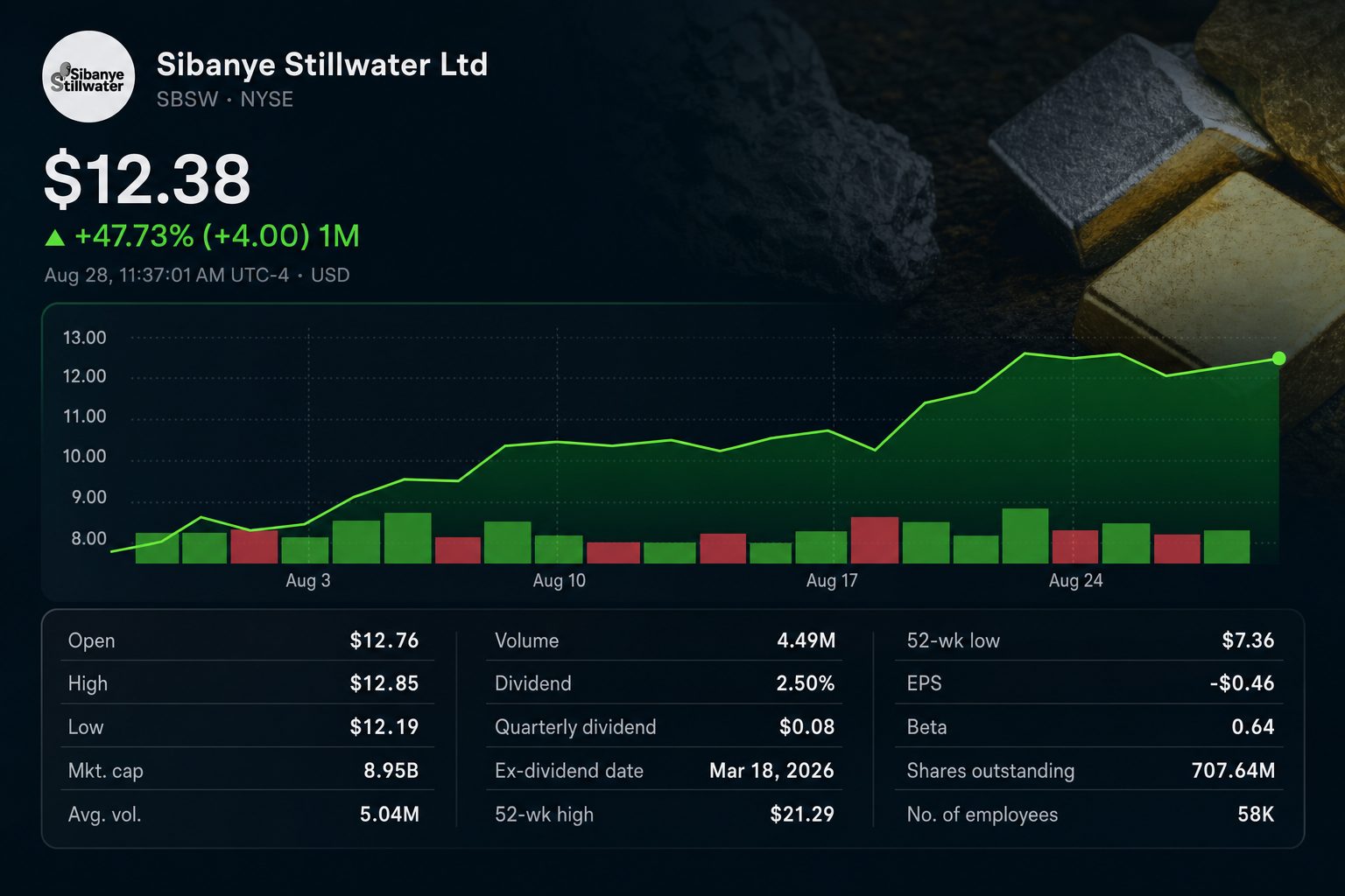 Stock chart for NYSE:SBSW