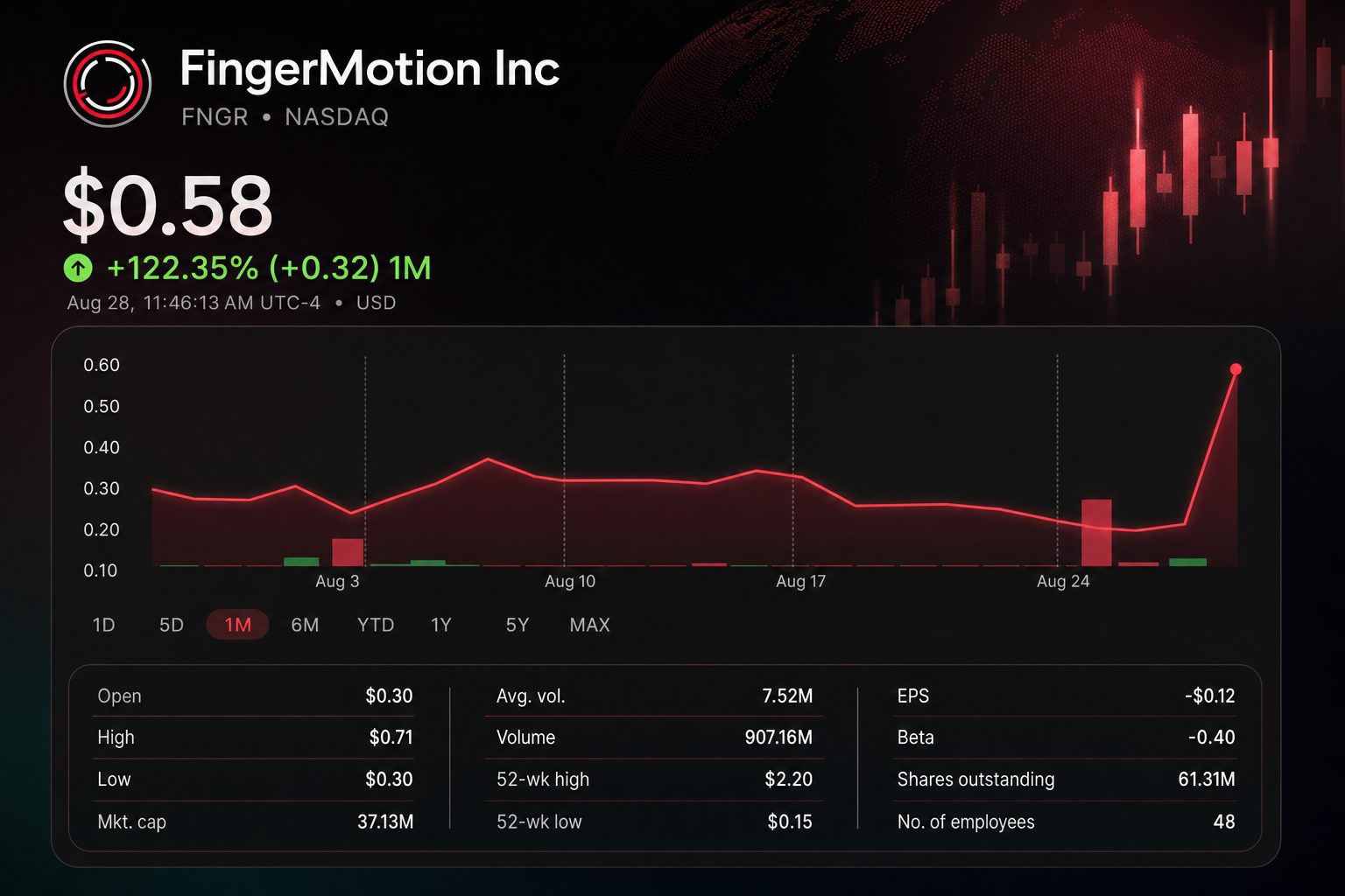 Stock chart for NASDAQ:FNGR