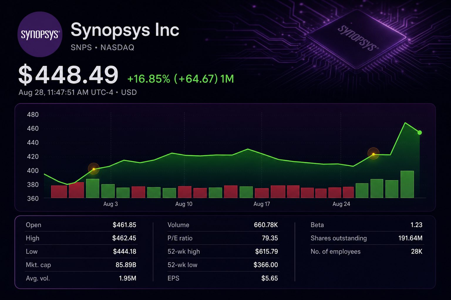Stock chart for NASDAQ:SNPS