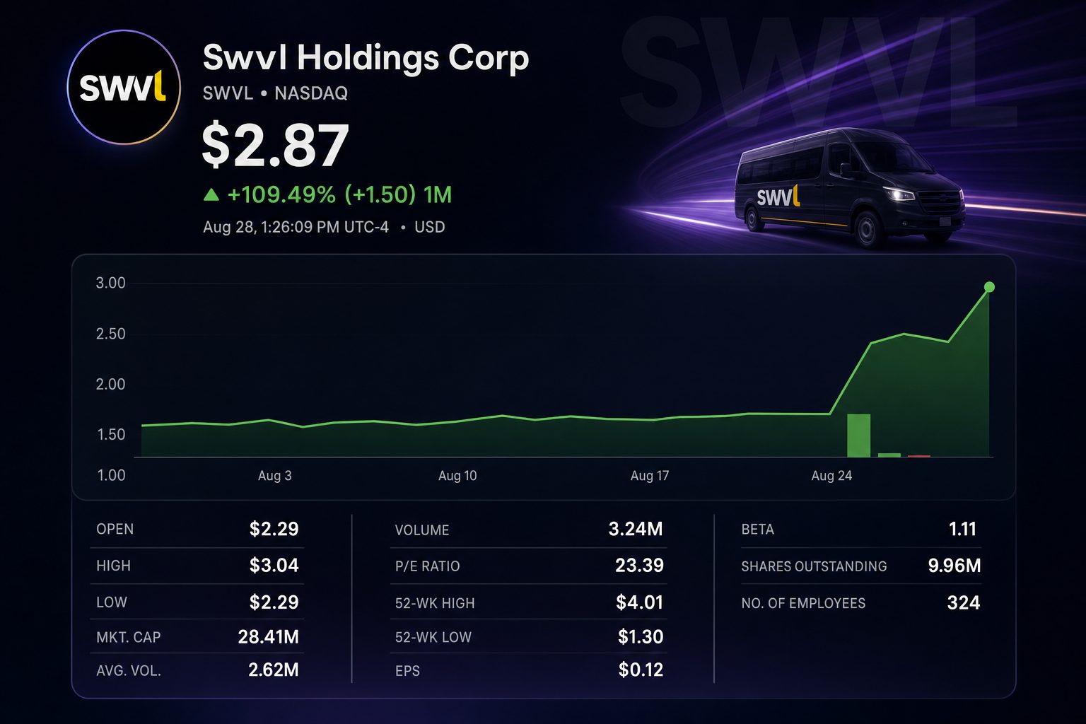 Stock chart for NASDAQ:SWVL