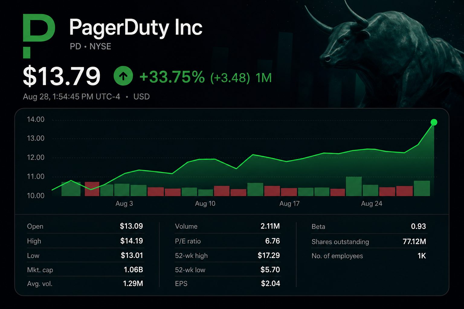 Stock chart for NYSE:PD