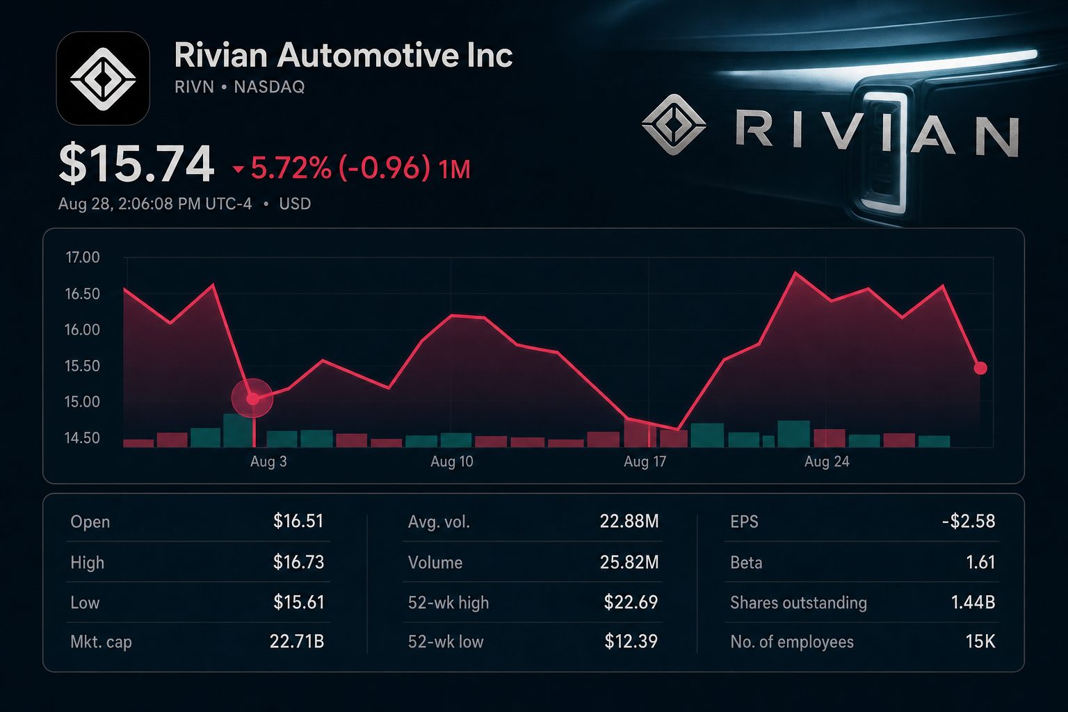Stock chart for NASDAQ:RIVN Stock chart for NASDAQ:RIVN