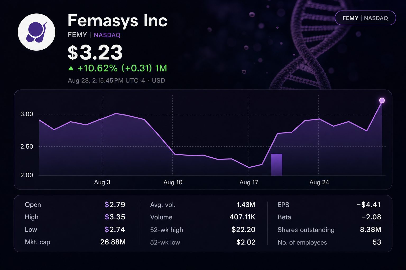 Stock chart for NASDAQ:FEMY Stock chart for NASDAQ:FEMY