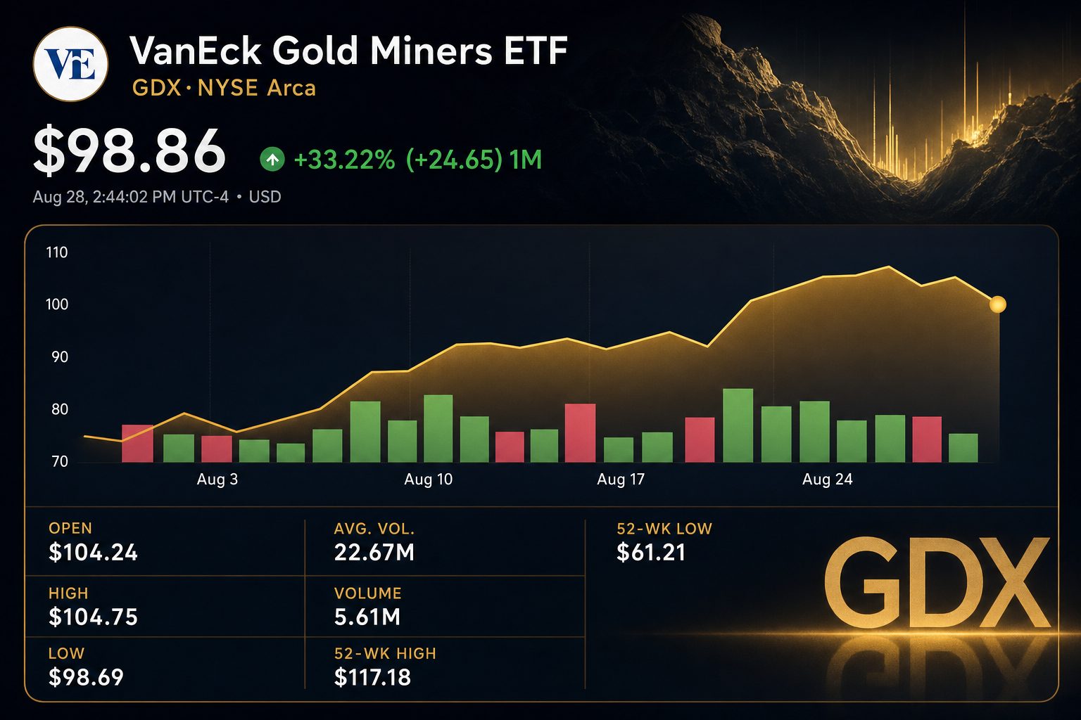 Stock chart for NYSEARCA:GDX