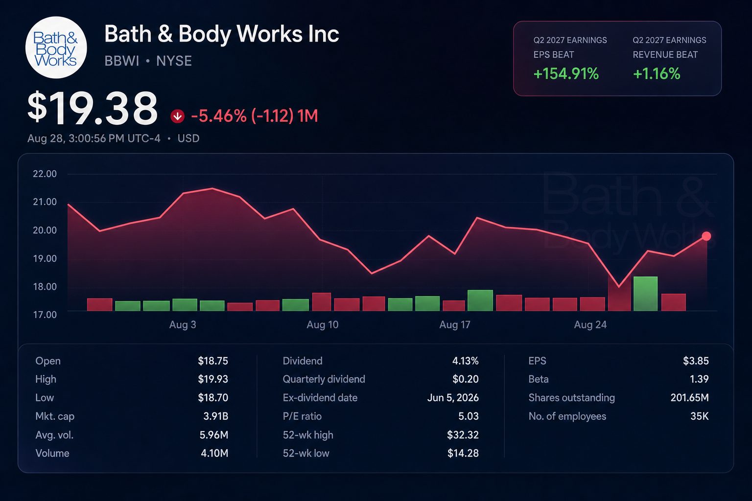 Stock chart for NYSE:BBWI Stock chart for NYSE:BBWI