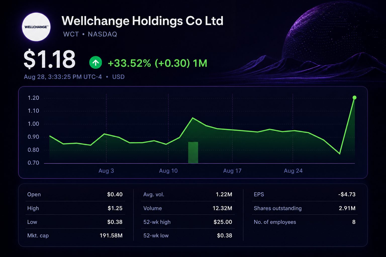 Stock chart for NASDAQ:WCT