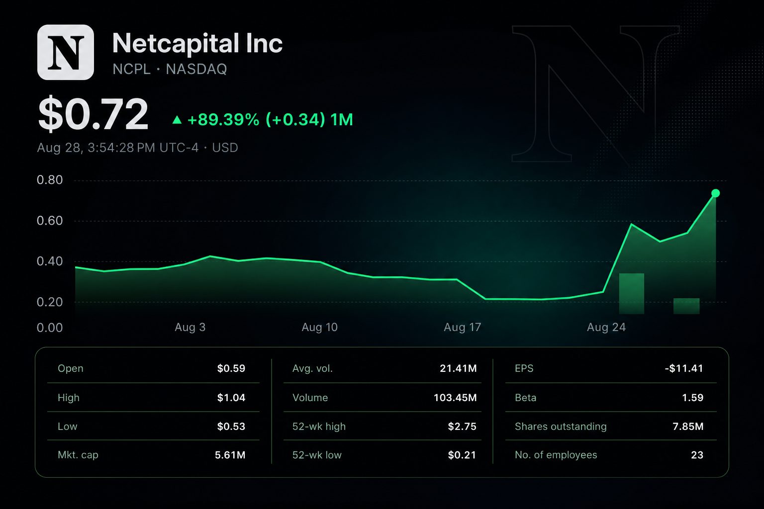 Stock chart for NASDAQ:NCPL