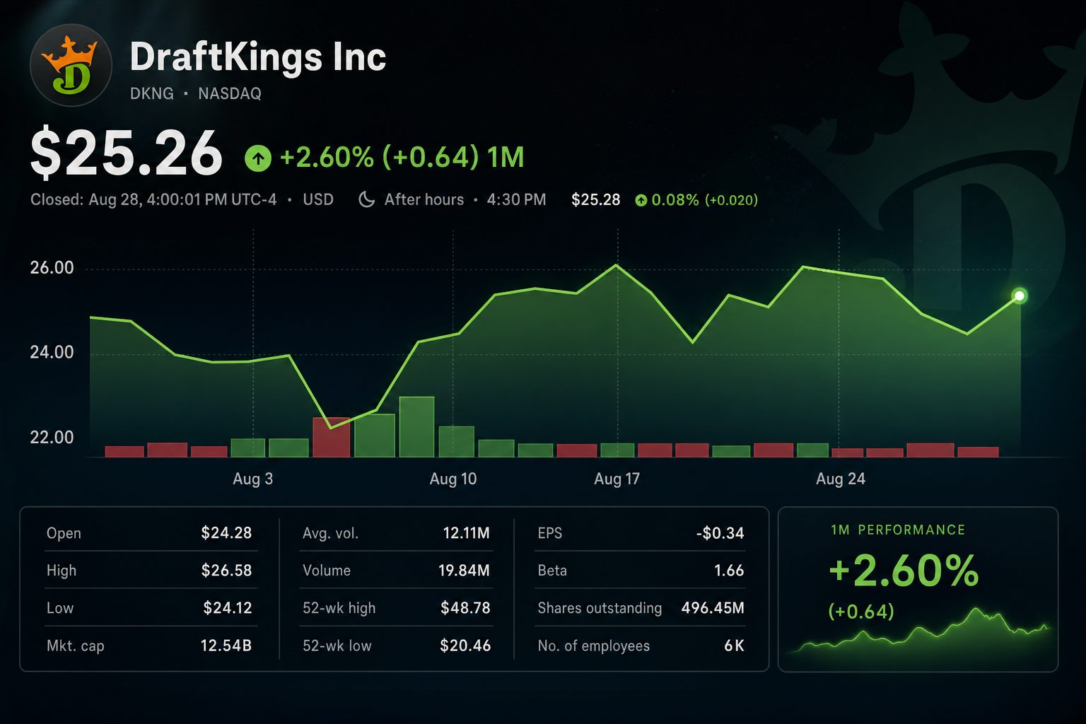 Stock chart for NASDAQ:DKNG Stock chart for NASDAQ:DKNG