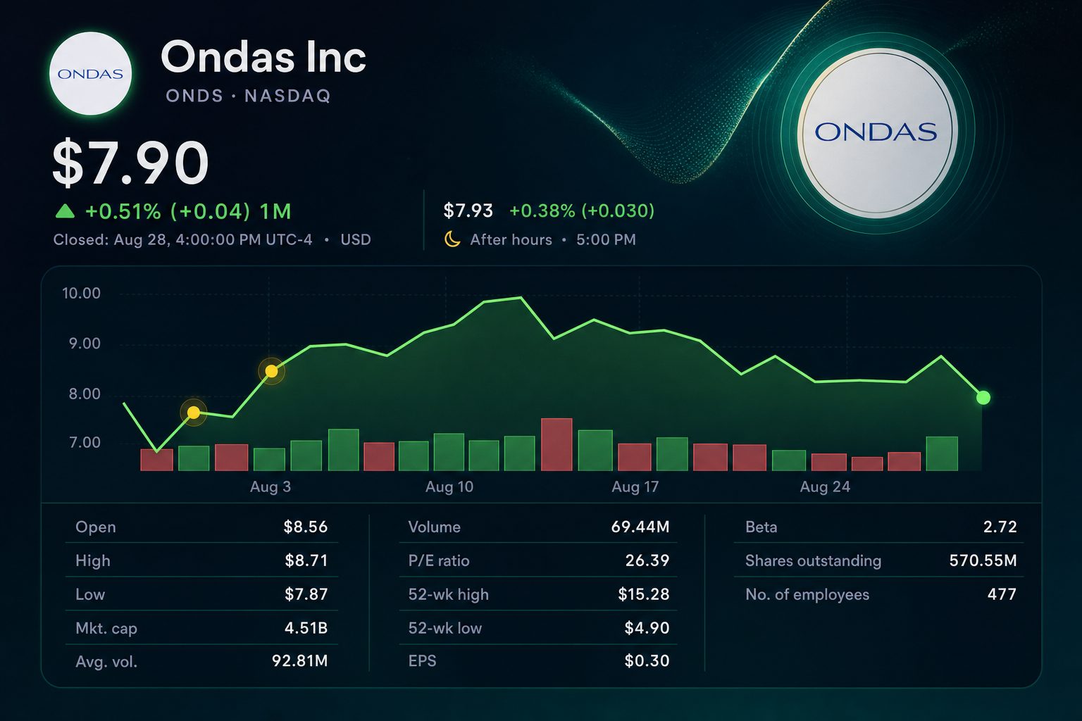 Stock chart for NASDAQ:ONDS Stock chart for NASDAQ:ONDS