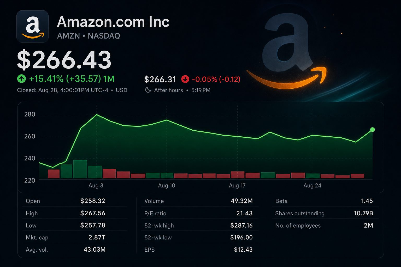 Stock chart for NASDAQ:AMZN