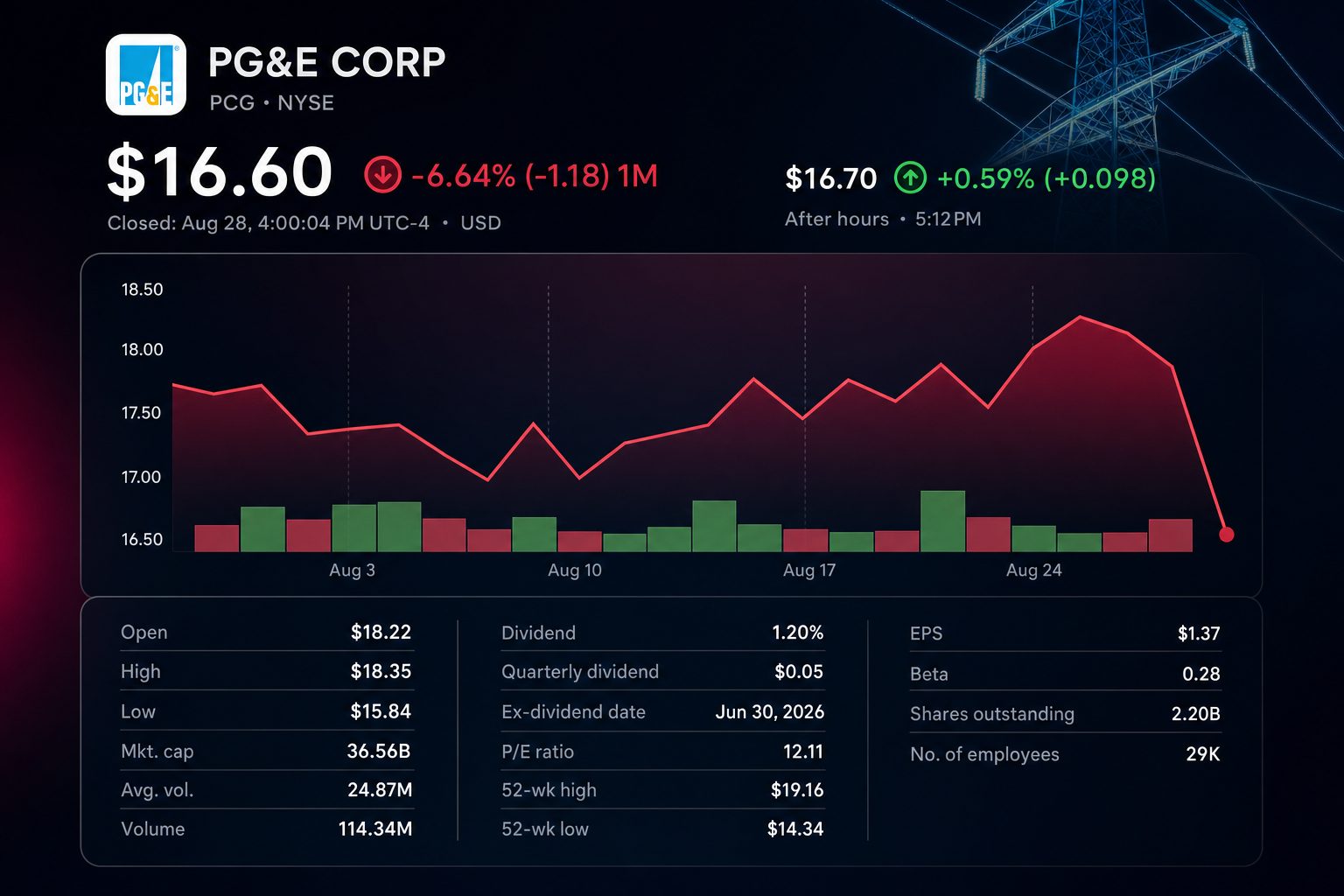 Stock chart for NYSE:PCG Stock chart for NYSE:PCG
