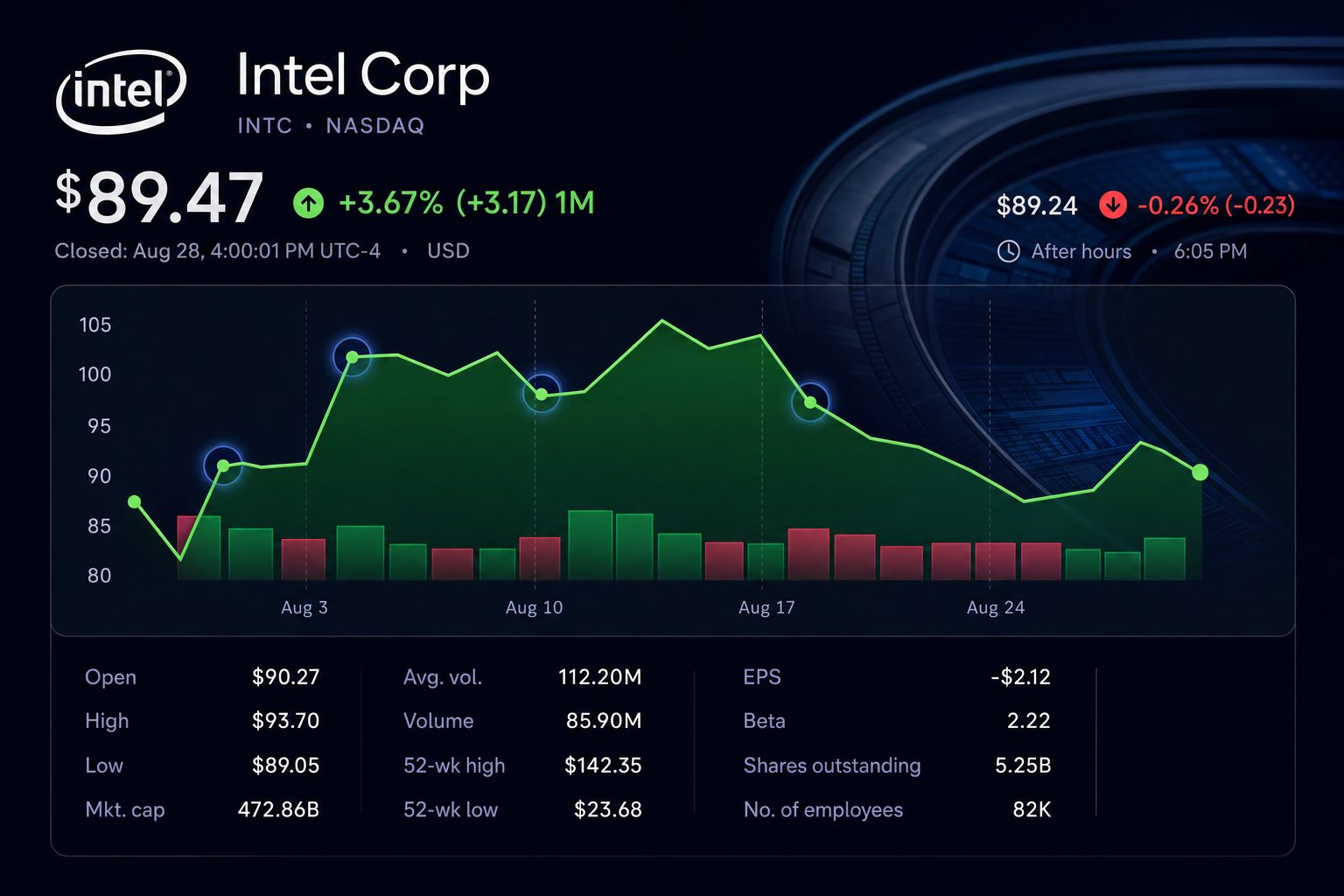 Stock chart for NASDAQ:INTC Stock chart for NASDAQ:INTC