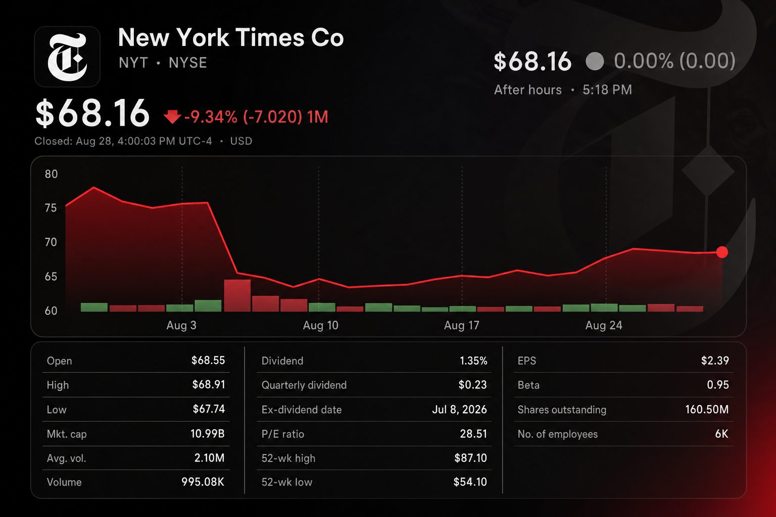 Stock chart for NYSE:NYT Stock chart for NYSE:NYT