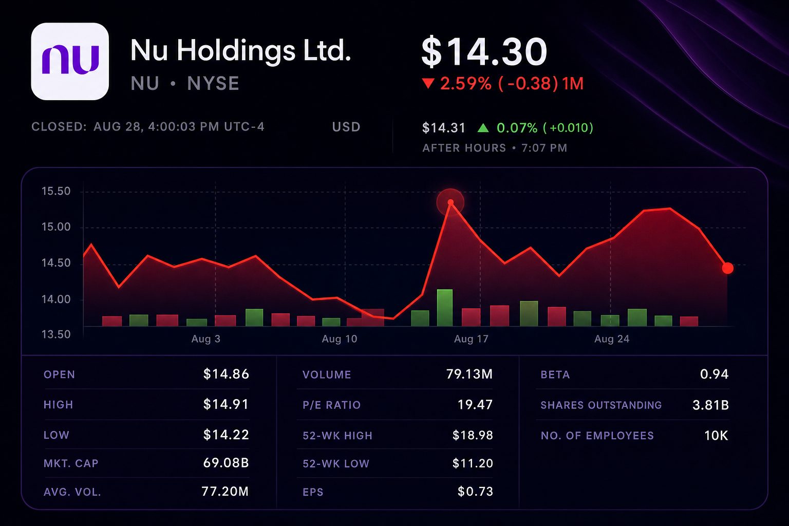 Stock chart for NYSE:NU
