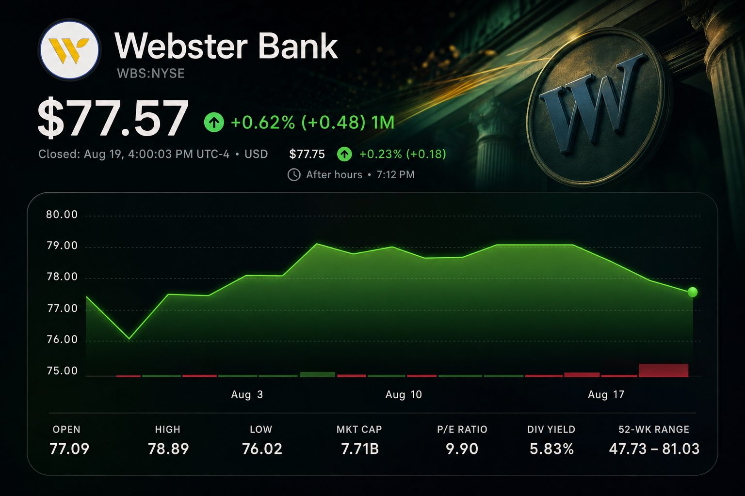 Stock chart for NYSE:WBS
