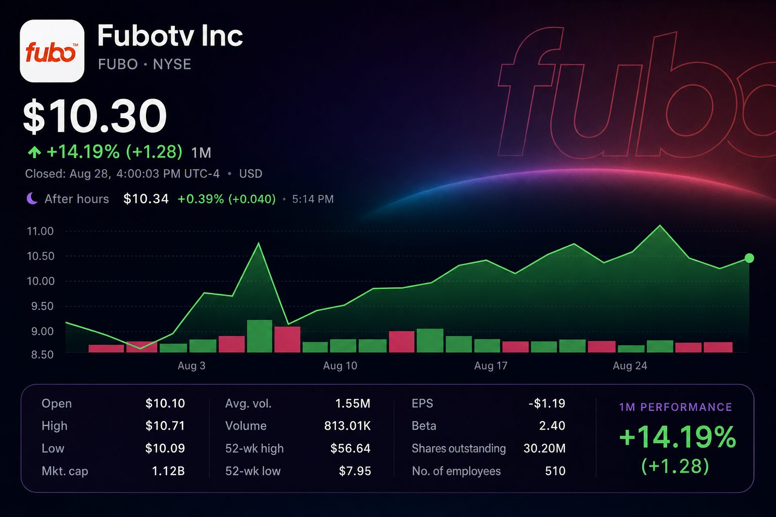 Stock chart for NYSE:FUBO